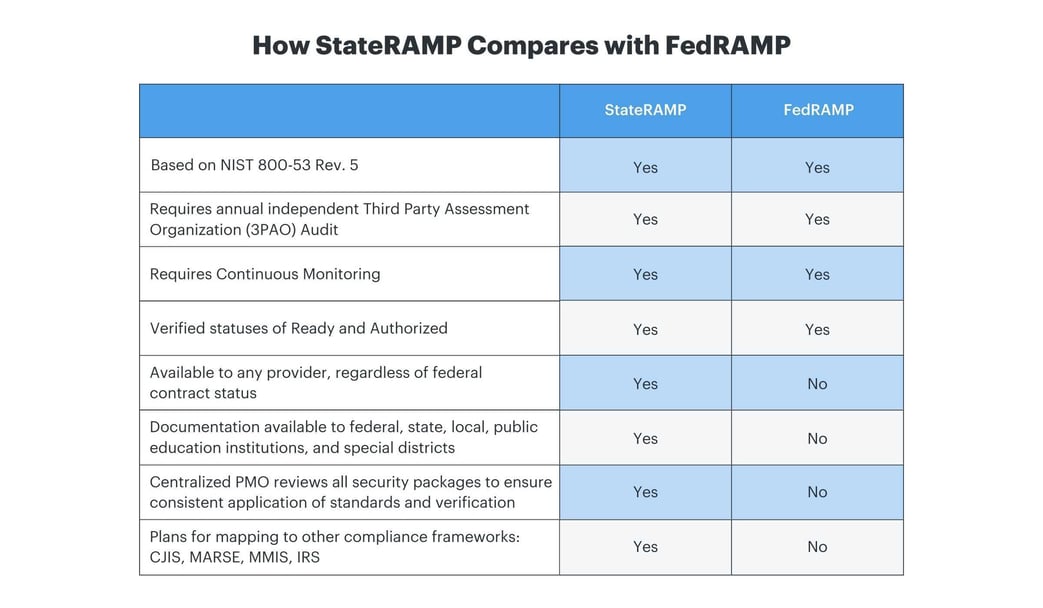 A chart showing specific comparison metrics between FedRAMP and StateRAMP