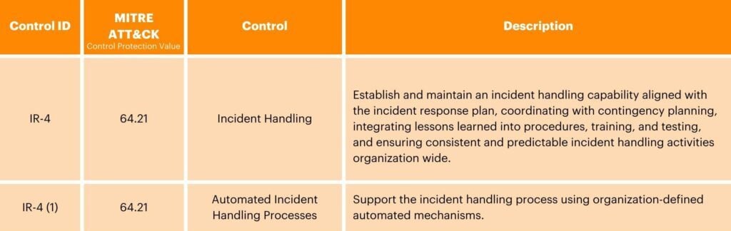 NIST Deep Dive Tables - Incident Response