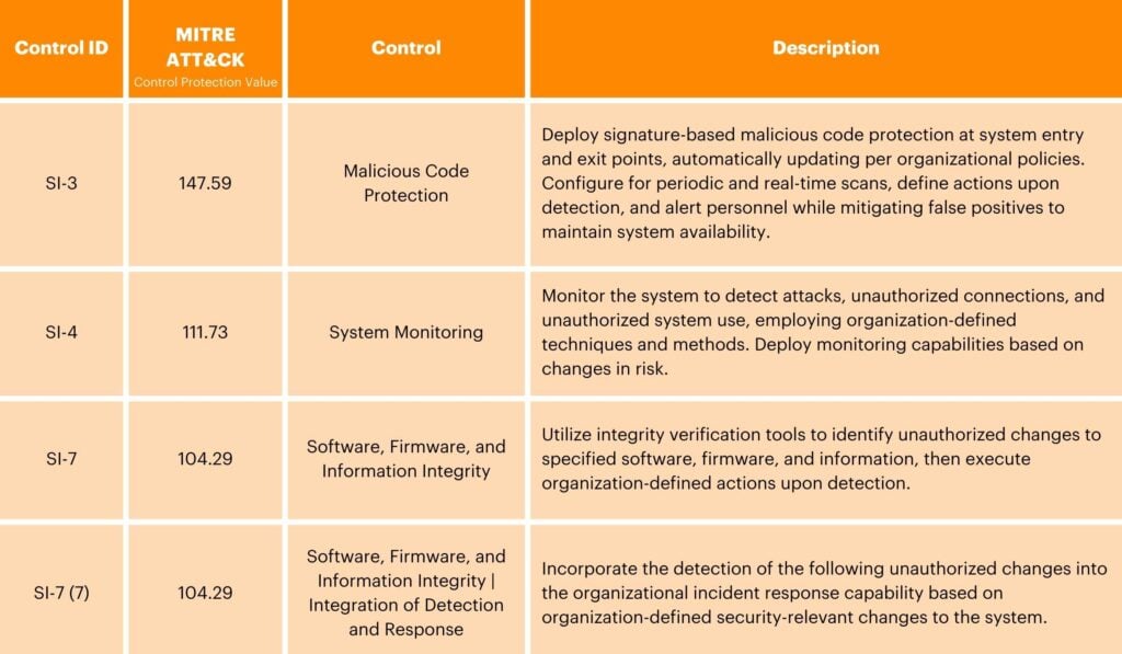 NIST Deep Dive Tables - System and Information Integrity