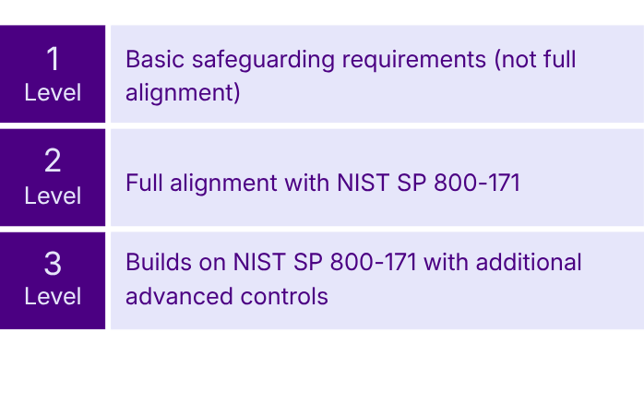 Understanding NIST SP 800-171 alignment helps clarify how these levels connect Level 1 Basic safeguarding requirements (not full alignment) Level 2 Full alignment with NIST SP 800-171 Level 3 Buil