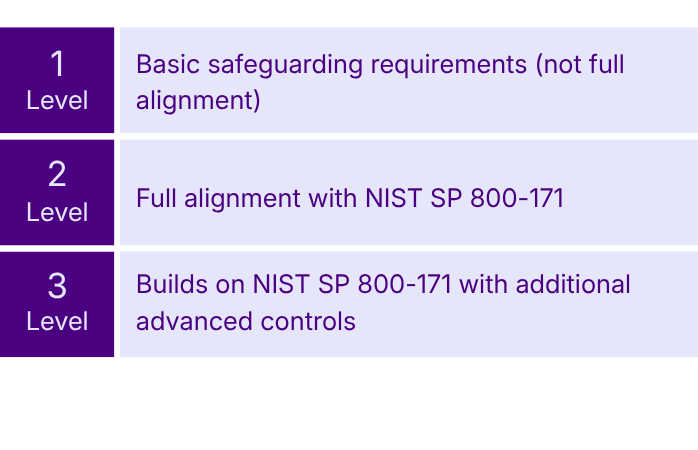 Understanding NIST SP 800-171 alignment helps clarify how these levels connect Level 1 Basic safeguarding requirements (not full alignment) Level 2 Full alignment with NIST SP 800-171 Level 3 Buil